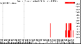 Milwaukee Weather Rain<br>per Minute<br>(Inches)<br>(24 Hours)