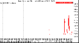 Milwaukee Weather Rain Rate<br>per Minute<br>(24 Hours)