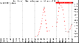 Milwaukee Weather Rain Rate<br>15 Minute Average<br>Past 6 Hours