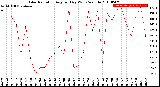 Milwaukee Weather Solar Radiation<br>Avg per Day W/m2/minute