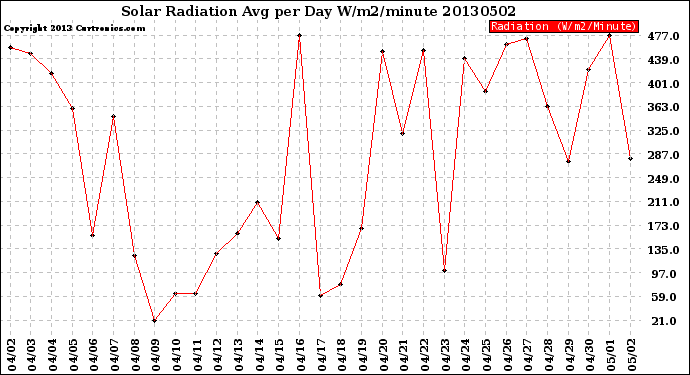 Milwaukee Weather Solar Radiation<br>Avg per Day W/m2/minute