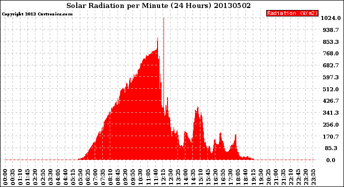 Milwaukee Weather Solar Radiation<br>per Minute<br>(24 Hours)