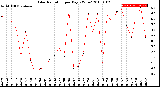 Milwaukee Weather Solar Radiation<br>per Day KW/m2