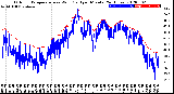 Milwaukee Weather Outdoor Temperature<br>vs Wind Chill<br>per Minute<br>(24 Hours)