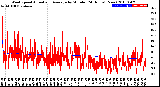 Milwaukee Weather Wind Speed<br>Actual and Average<br>by Minute<br>(24 Hours) (New)