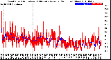 Milwaukee Weather Wind Speed<br>Actual and 10 Minute<br>Average<br>(24 Hours) (New)