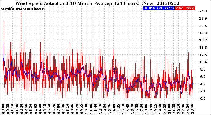 Milwaukee Weather Wind Speed<br>Actual and 10 Minute<br>Average<br>(24 Hours) (New)