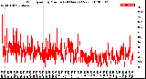 Milwaukee Weather Wind Speed<br>by Minute<br>(24 Hours) (New)