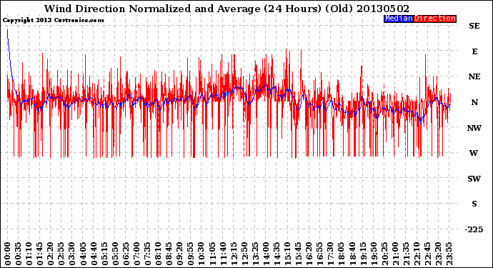 Milwaukee Weather Wind Direction<br>Normalized and Average<br>(24 Hours) (Old)