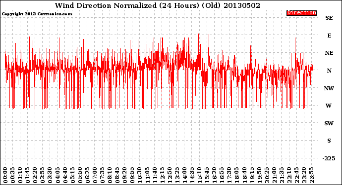 Milwaukee Weather Wind Direction<br>Normalized<br>(24 Hours) (Old)