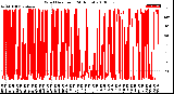 Milwaukee Weather Wind Direction<br>(24 Hours)