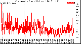 Milwaukee Weather Wind Speed<br>by Minute<br>(24 Hours) (Old)