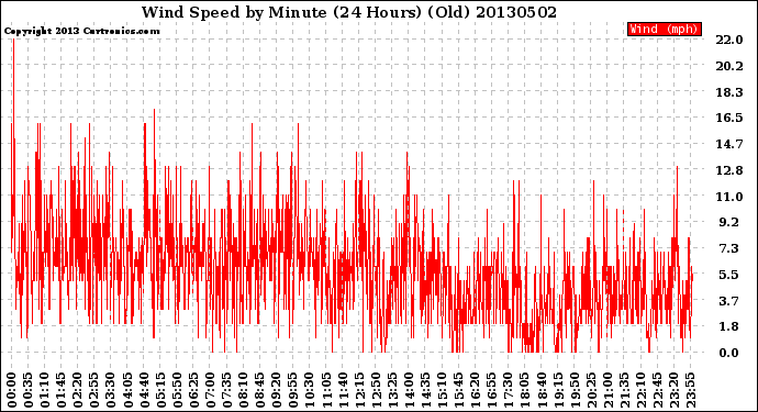 Milwaukee Weather Wind Speed<br>by Minute<br>(24 Hours) (Old)