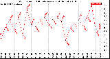 Milwaukee Weather Wind Speed<br>10 Minute Average<br>(4 Hours)