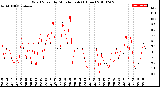 Milwaukee Weather Wind Speed<br>by Minute mph<br>(1 Hour)