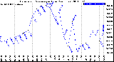 Milwaukee Weather Barometric Pressure<br>per Hour<br>(24 Hours)