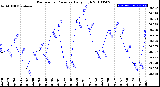 Milwaukee Weather Barometric Pressure<br>Daily High