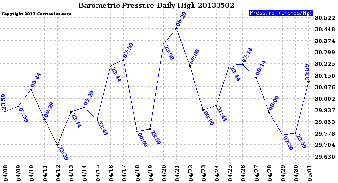 Milwaukee Weather Barometric Pressure<br>Daily High