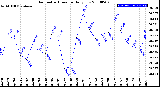 Milwaukee Weather Barometric Pressure<br>Daily Low