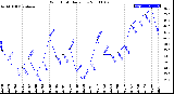 Milwaukee Weather Wind Chill<br>Daily Low