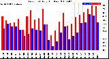 Milwaukee Weather Dew Point<br>Daily High/Low