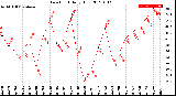 Milwaukee Weather Dew Point<br>Daily High