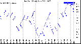 Milwaukee Weather Dew Point<br>Daily Low