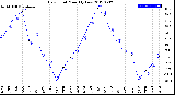 Milwaukee Weather Dew Point<br>Monthly Low