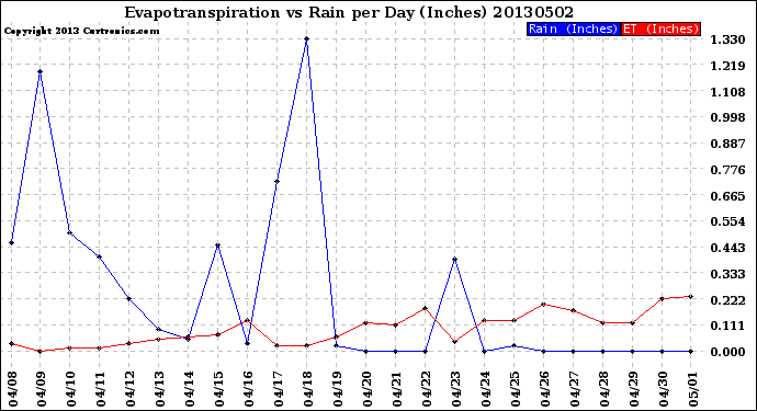 Milwaukee Weather Evapotranspiration<br>vs Rain per Day<br>(Inches)
