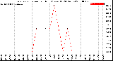 Milwaukee Weather Evapotranspiration<br>per Hour<br>(Ozs sq/ft 24 Hours)