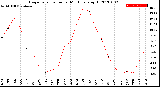 Milwaukee Weather Evapotranspiration<br>per Month (qts sq/ft)