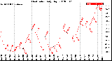 Milwaukee Weather Heat Index<br>Daily High