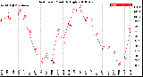 Milwaukee Weather Heat Index<br>Monthly High