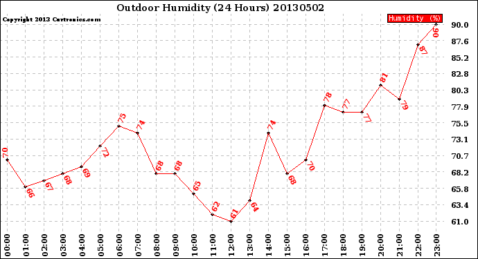 Milwaukee Weather Outdoor Humidity<br>(24 Hours)