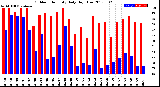 Milwaukee Weather Outdoor Humidity<br>Daily High/Low