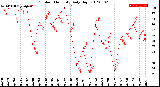 Milwaukee Weather Outdoor Humidity<br>Daily High