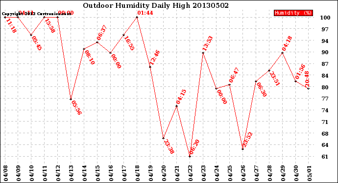 Milwaukee Weather Outdoor Humidity<br>Daily High