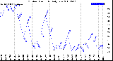 Milwaukee Weather Outdoor Humidity<br>Daily Low