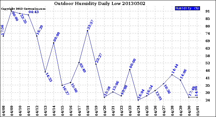 Milwaukee Weather Outdoor Humidity<br>Daily Low