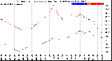 Milwaukee Weather Outdoor Temperature<br>vs Dew Point<br>(24 Hours)