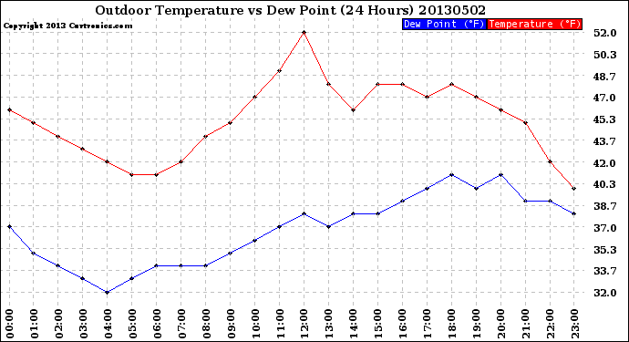 Milwaukee Weather Outdoor Temperature<br>vs Dew Point<br>(24 Hours)