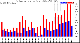 Milwaukee Weather Outdoor Temperature<br>Daily High/Low