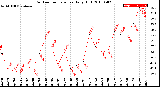 Milwaukee Weather Outdoor Temperature<br>Daily High