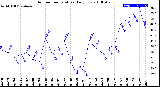 Milwaukee Weather Outdoor Temperature<br>Daily Low