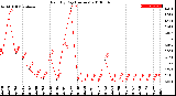 Milwaukee Weather Rain<br>By Day<br>(Inches)