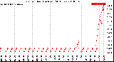 Milwaukee Weather Rain<br>per Hour<br>(Inches)<br>(24 Hours)