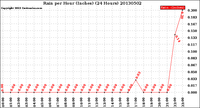 Milwaukee Weather Rain<br>per Hour<br>(Inches)<br>(24 Hours)