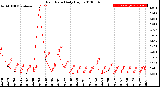 Milwaukee Weather Rain Rate<br>Daily High