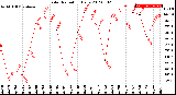 Milwaukee Weather Solar Radiation<br>Daily