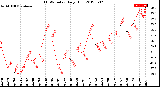 Milwaukee Weather THSW Index<br>Daily High